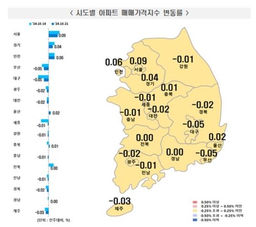 10월 셋째주 아파트 매매가격 동향