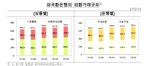 외국환은행 외환거래 규모 추이