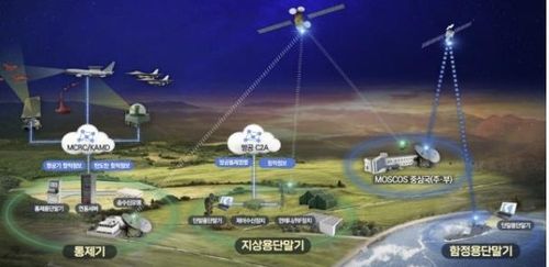 위성전군방공체계 개념도