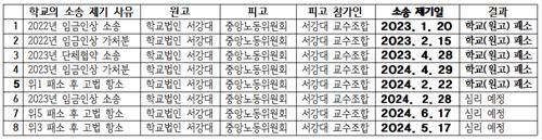 서강대가 중앙노동위원회를 상대로 제기한 소송 목록