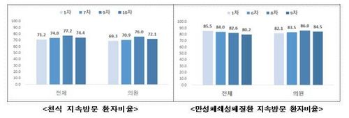 [건강보험심사평가원 제공. 재판매 및 DB 금지]