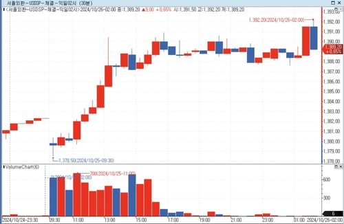 달러-원 환율 장중 흐름.