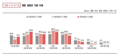 2022∼2024년 웹툰 월평균 지출 비용