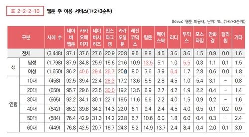 웹툰 주 이용 서비스
