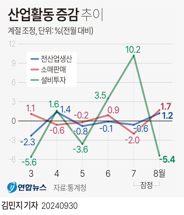 [그래픽] 산업활동 증감 추이