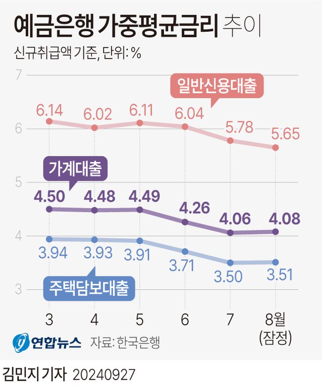 [그래픽] 예금은행 가중평균금리 추이