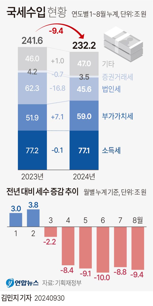 [그래픽] 국세수입 현황