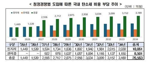 청정경쟁법 도입에 따른 국내 탄소세 비용 부담 추이