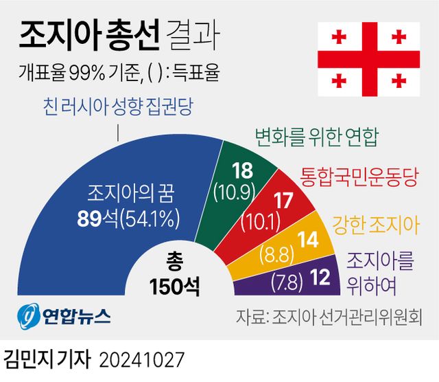 [그래픽] 조지아 총선 결과