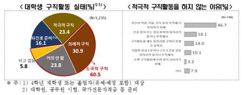 대학생 구직활동 실태