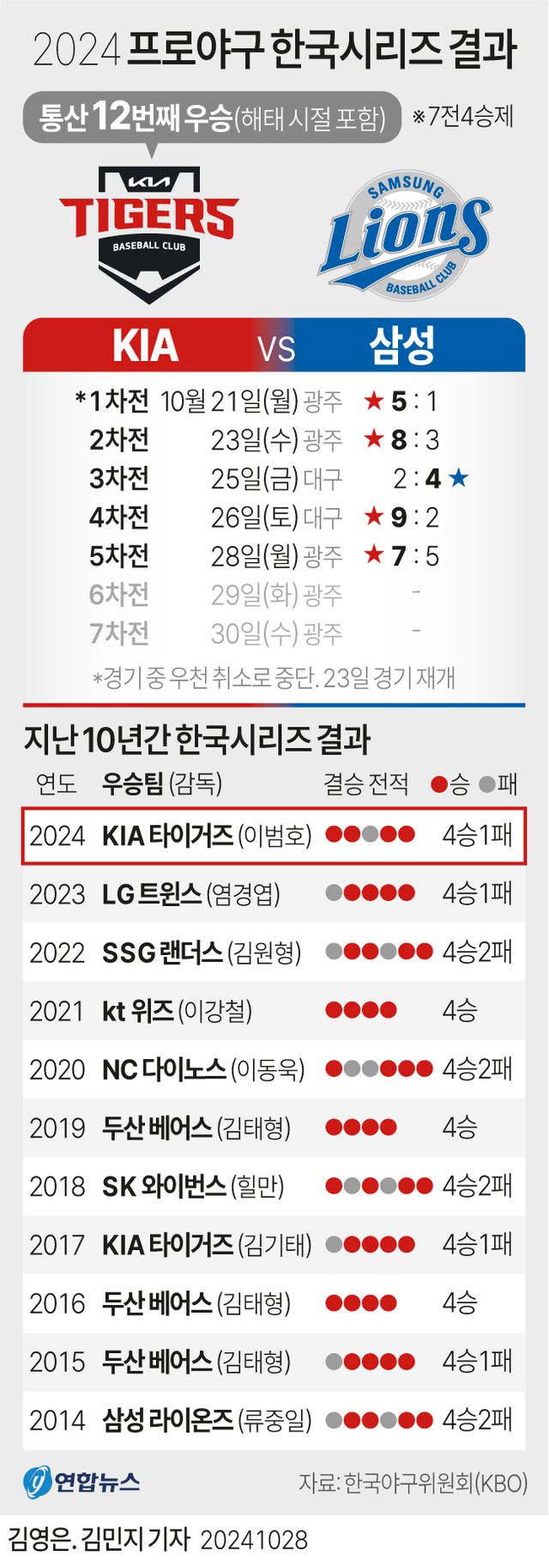 [그래픽] 2024 프로야구 한국시리즈 결과