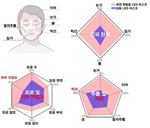 연구팀이 개발한 LED 마스크 임상시험 결과 