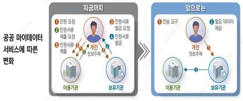 LH '마이마이서비스' 서비스 적용 전·후 서류 제출 방식 비교