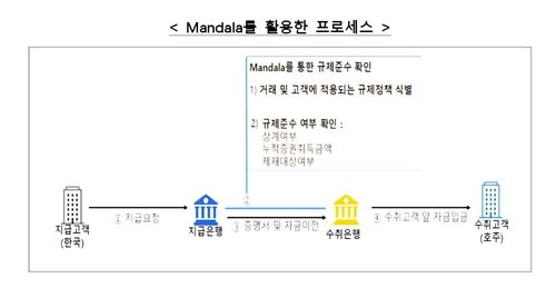 만달라 시스템을 활용한 국가간 지급 프로세스