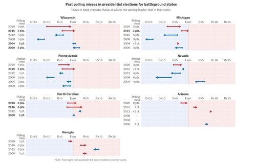 역대 미국 대선 경합주 선거 결과와 여론조사간 오차