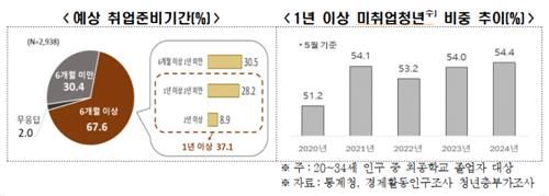 예상되는 취업 준비 기간