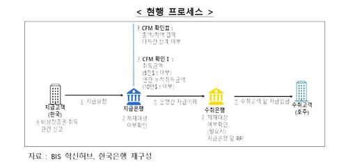 현행 국가간 지급 프로세스