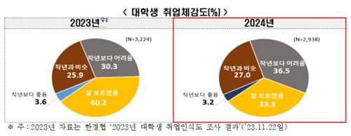 대학생 취업 체감도