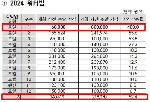 2024년 워터밤 개최지 인근 숙박비 급등