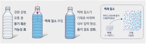 질소 충전 먹는샘물 원리. [환경부 제공. 재판매 및 DB 금지]