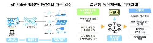 토큰형 녹색채권 기대효과 등