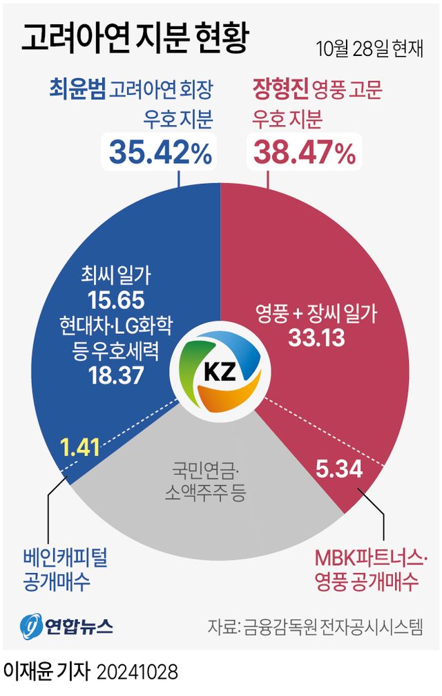 [그래픽] 고려아연 지분 현황