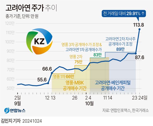 [그래픽] 고려아연 주가 추이