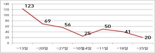 딥페이크 성범죄 집중단속 이후 주별 접수 종감 추이