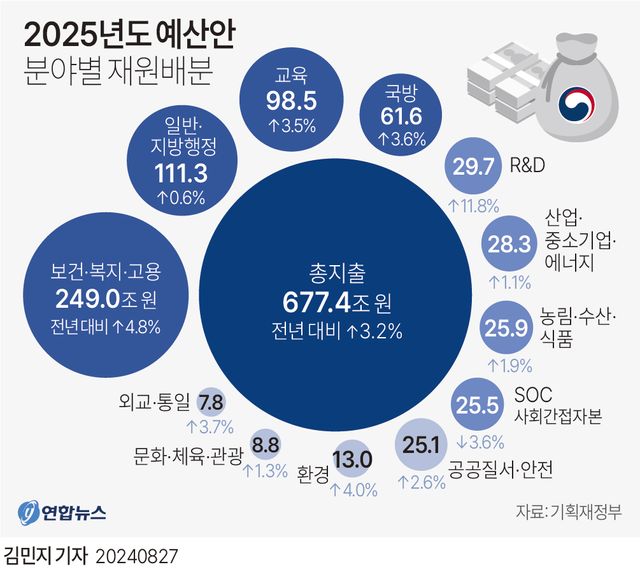 [그래픽] 2025년도 예산안 분야별 재원배분