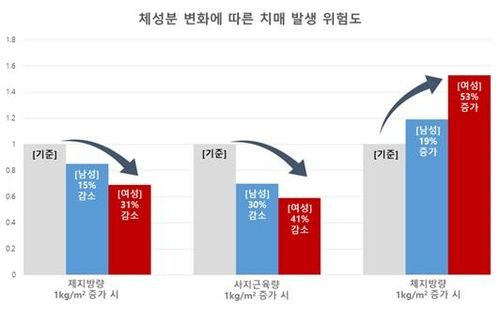 체성분 변화에 따른 치매 발생 위험도