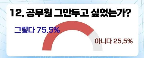 청년 공무원 조사