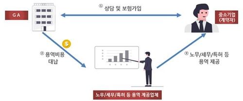 경영인 정기보험 관련 특별이익 제공 현황