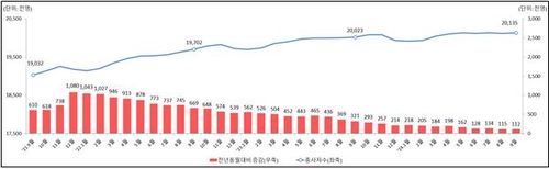 사업체 종사자 증감 현황