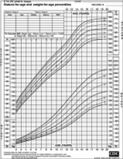 일반적 어린이 성장 차트 