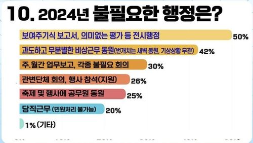 청년 공무원이 뽑은 불필요한 행정