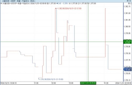 달러-원, 끈적한 美물가에도 엔·위안 동조 1,377원 마감 - 1