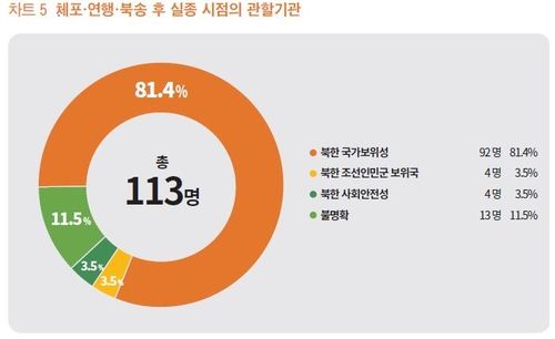 북한주민 실종 시점의 관할 기관