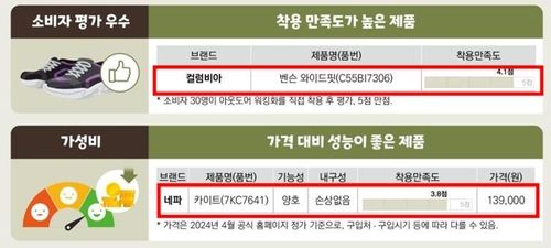 소비자원 "아웃도어 워킹화 품질 차이…가성비 제품은 네파"