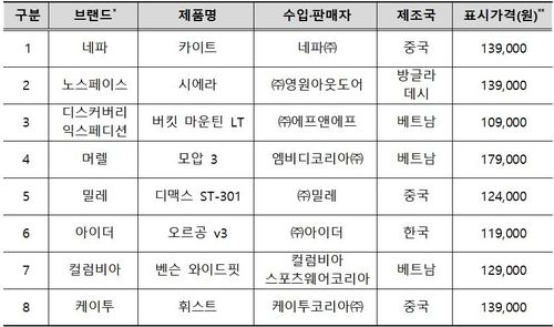 소비자원이 시험한 아웃도어 워킹화 8종