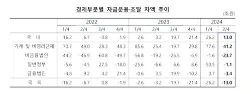 집 많이 사더니…2분기 가계 여윳돈 36조원 줄어 - 2