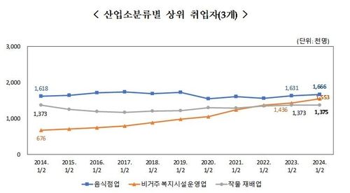산업소분류별 상위 취업자 3개
