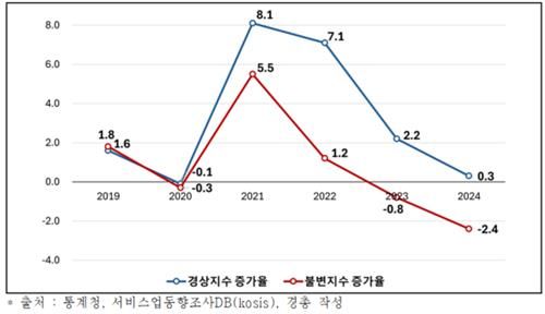 각 연도 상반기 소매판매액 경상·불변 지수 증가율(전년 동기 대비, %)