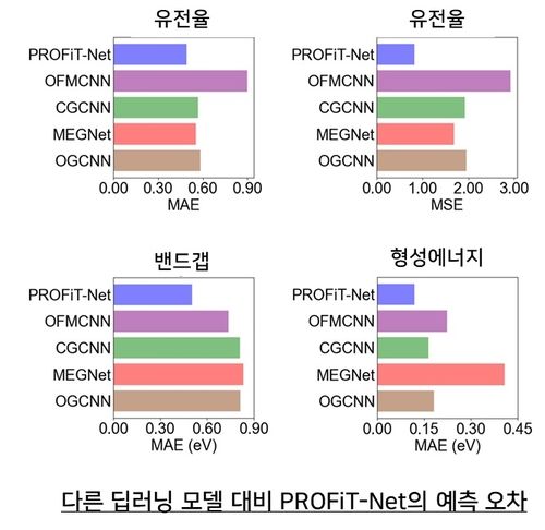 기존 모델과 연구팀이 개발한 '프로핏-넷'의 예측 오차 비교 