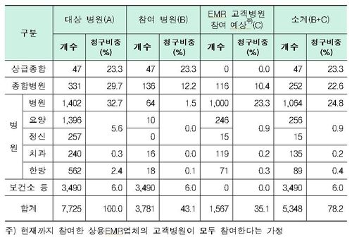 요양기관 실손보험 청구전산화 참여(예상) 현황 (10월8일 기준)
