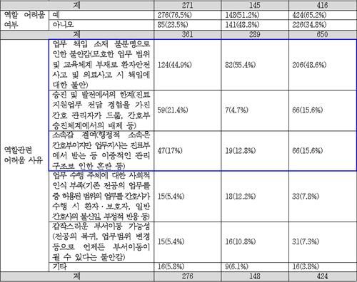 의료공백에 간호사 업무 넓혔지만…"30%는 범위 모호해 불안"(종합) - 2