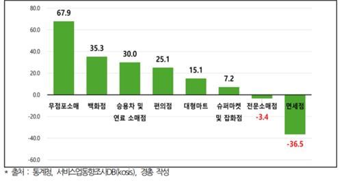 2019년 상반기 대비 올해 상반기 8개 업태별 소매판매액지수 증가율(%)
