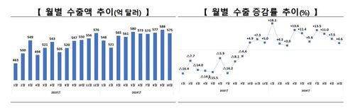 월별 수출 추이