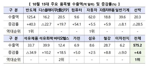15대 주력 상품의 10월 수출 동향