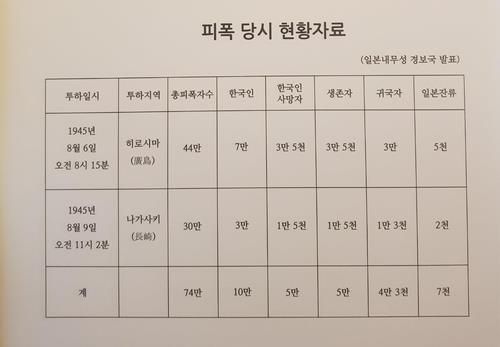 원폭 피폭 현황 자료