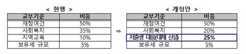부동산교부세 교부기준 개편방안